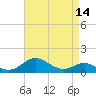 Tolchester Beach tide chart for Monday, April 14, 2025