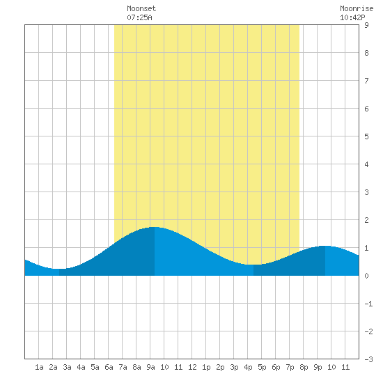 Tolchester Beach tide chart for Tuesday, April 15, 2025