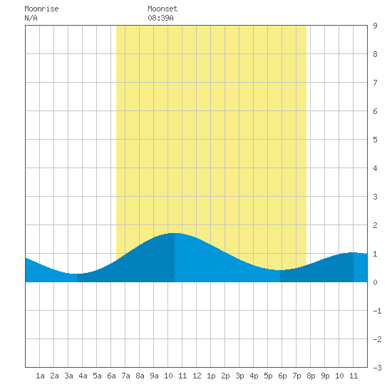 Tolchester Beach tide chart for Thursday, April 17, 2025