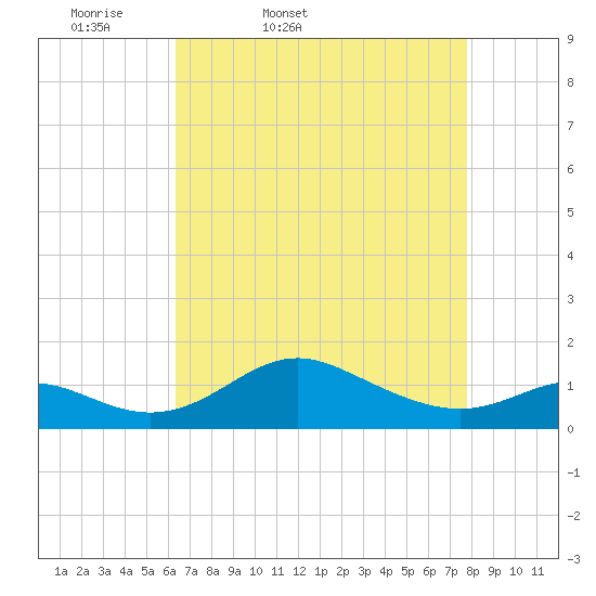 Tolchester Beach tide chart for Saturday, April 19, 2025