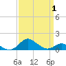 Tolchester Beach tide chart for Tuesday, April 1, 2025