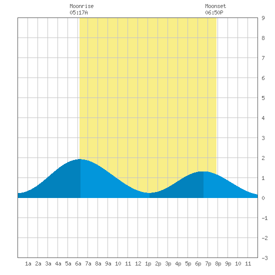 Tolchester Beach tide chart for Saturday, April 26, 2025