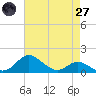 Tolchester Beach tide chart for Sunday, April 27, 2025