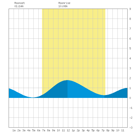 Tolchester Beach tide chart for Thursday, April 3, 2025