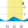Tolchester Beach tide chart for Thursday, April 3, 2025