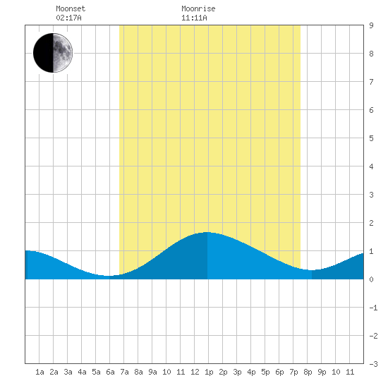 Tolchester Beach tide chart for Friday, April 4, 2025