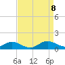 Tolchester Beach tide chart for Tuesday, April 8, 2025