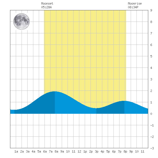 Tolchester Beach tide chart for Monday, May 12, 2025