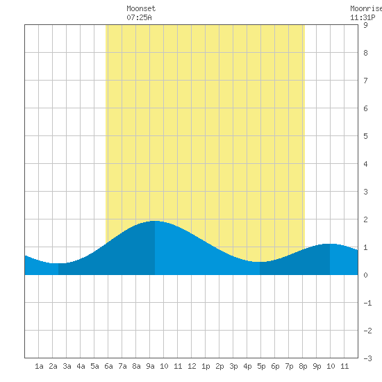 Tolchester Beach tide chart for Thursday, May 15, 2025
