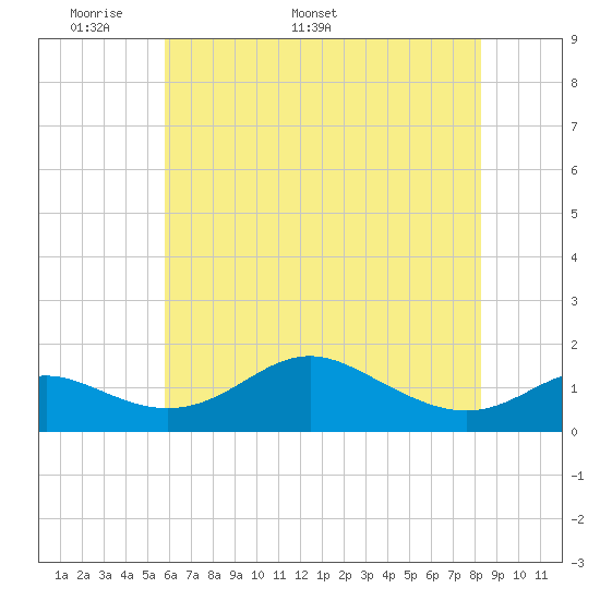 Tolchester Beach tide chart for Monday, May 19, 2025