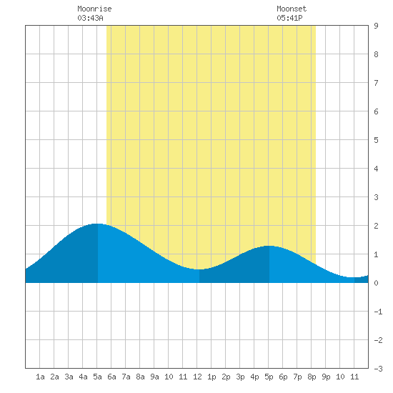 Tolchester Beach tide chart for Saturday, May 24, 2025