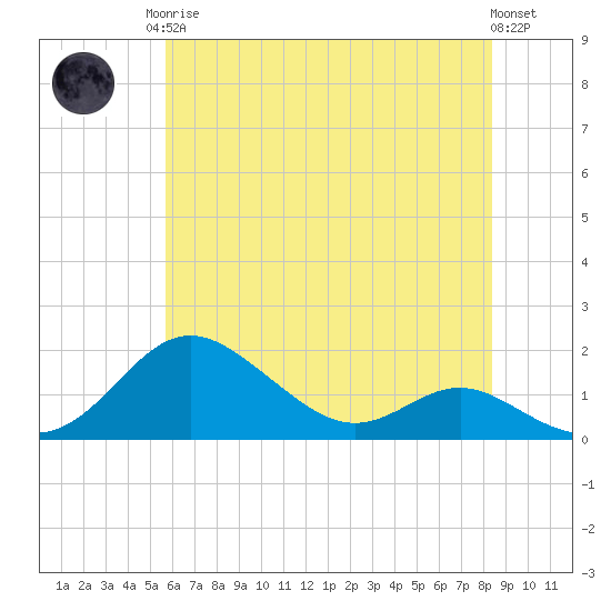 Tolchester Beach tide chart for Monday, May 26, 2025