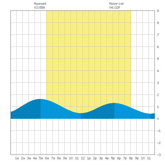 Tolchester Beach tide chart for Thursday, May 8, 2025