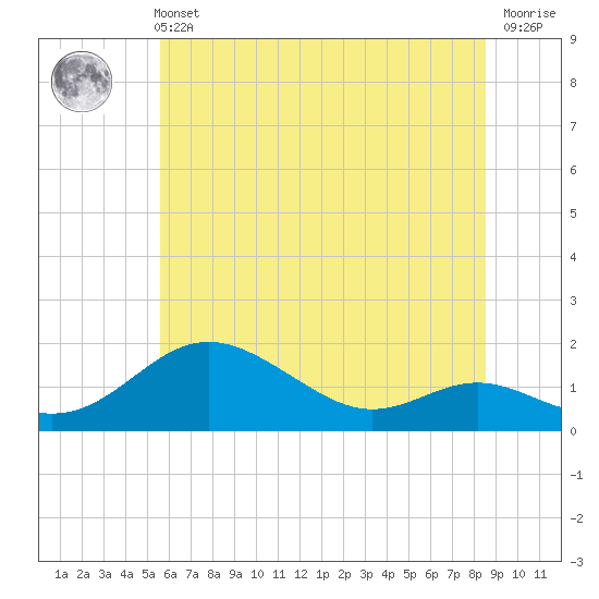 Tolchester Beach tide chart for Wednesday, June 11, 2025