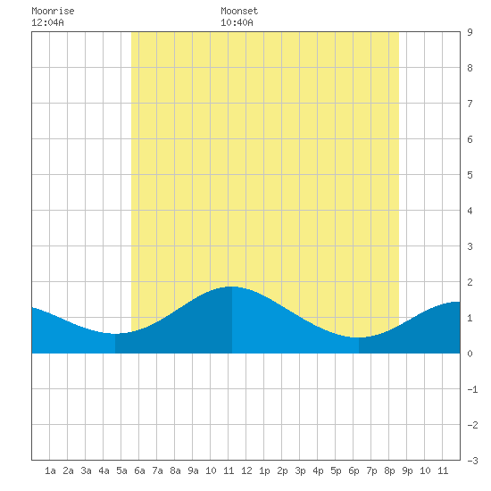 Tolchester Beach tide chart for Monday, June 16, 2025
