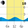 Tolchester Beach tide chart for Wednesday, June 18, 2025
