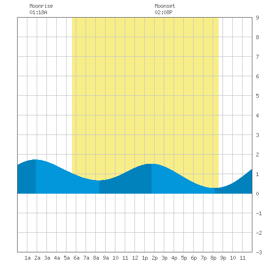 Tolchester Beach tide chart for Thursday, June 19, 2025