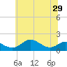 Tolchester Beach tide chart for Sunday, June 29, 2025