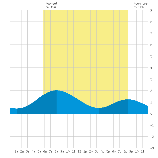 Tolchester Beach tide chart for Friday, July 11, 2025