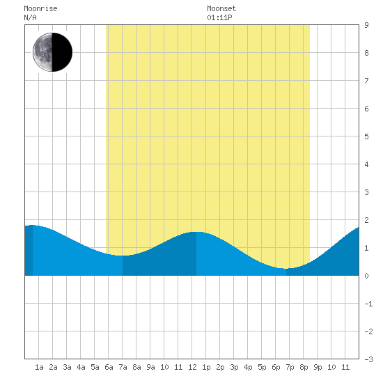 Tolchester Beach tide chart for Thursday, July 17, 2025