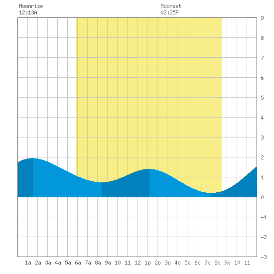 Tolchester Beach tide chart for Friday, July 18, 2025
