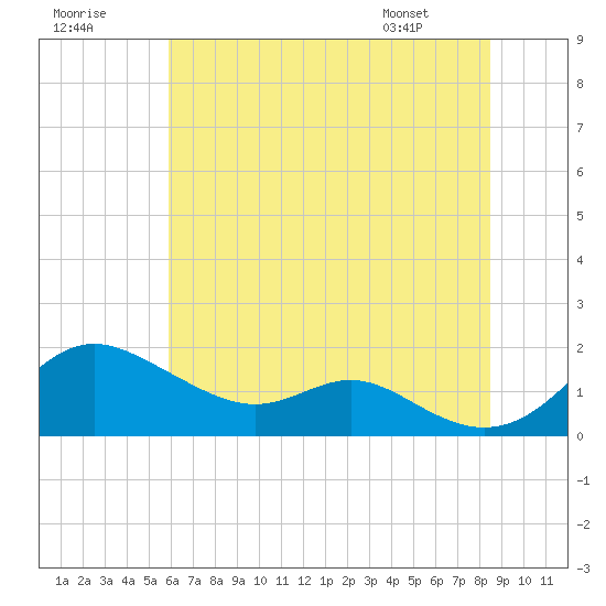 Tolchester Beach tide chart for Saturday, July 19, 2025