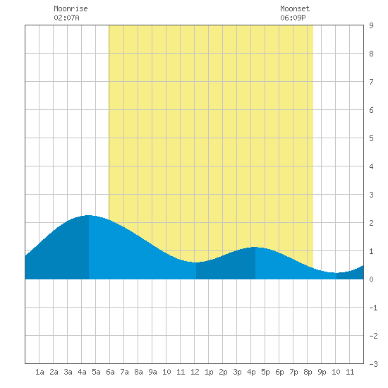 Tolchester Beach tide chart for Monday, July 21, 2025