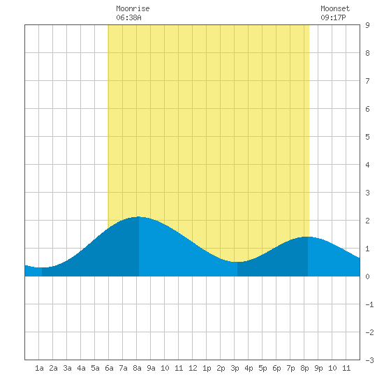 Tolchester Beach tide chart for Friday, July 25, 2025