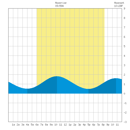 Tolchester Beach tide chart for Monday, July 28, 2025