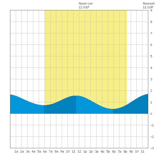 Tolchester Beach tide chart for Wednesday, July 30, 2025