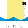 Tolchester Beach tide chart for Wednesday, July 30, 2025