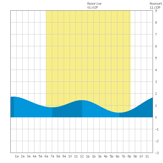 Tolchester Beach tide chart for Thursday, July 31, 2025