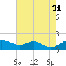 Tolchester Beach tide chart for Thursday, July 31, 2025