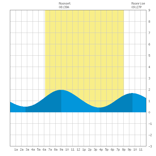 Tolchester Beach tide chart for Monday, August 11, 2025