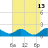 Tolchester Beach tide chart for Wednesday, August 13, 2025