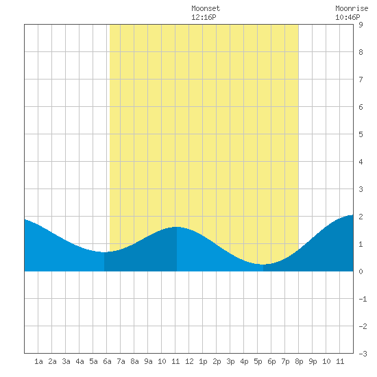 Tolchester Beach tide chart for Thursday, August 14, 2025