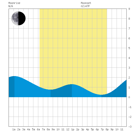 Tolchester Beach tide chart for Saturday, August 16, 2025