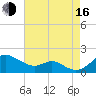 Tolchester Beach tide chart for Saturday, August 16, 2025