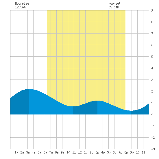 Tolchester Beach tide chart for Monday, August 18, 2025