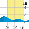 Tolchester Beach tide chart for Monday, August 18, 2025