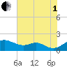 Tolchester Beach tide chart for Friday, August 1, 2025