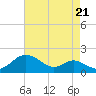 Tolchester Beach tide chart for Thursday, August 21, 2025