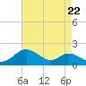Tolchester Beach tide chart for Friday, August 22, 2025