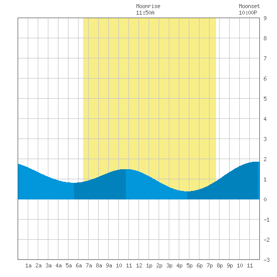 Tolchester Beach tide chart for Thursday, August 28, 2025