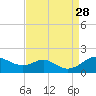 Tolchester Beach tide chart for Thursday, August 28, 2025
