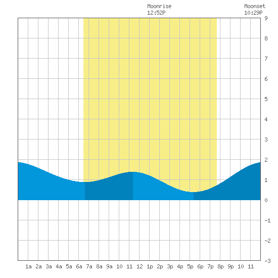 Tolchester Beach tide chart for Friday, August 29, 2025