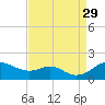 Tolchester Beach tide chart for Friday, August 29, 2025