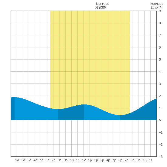 Tolchester Beach tide chart for Saturday, August 30, 2025