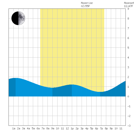 Tolchester Beach tide chart for Sunday, August 31, 2025