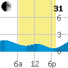 Tolchester Beach tide chart for Sunday, August 31, 2025